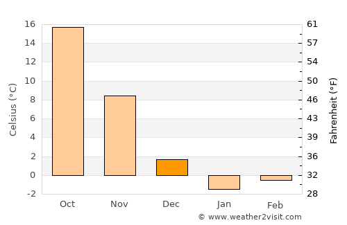 Yantai average temperature in December