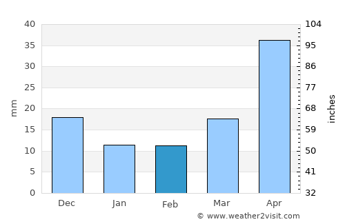 Yantai average rain in February