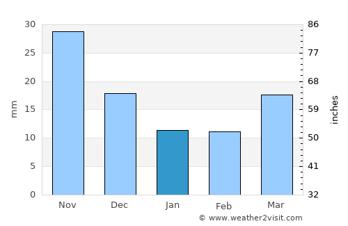 Yantai average rain in January
