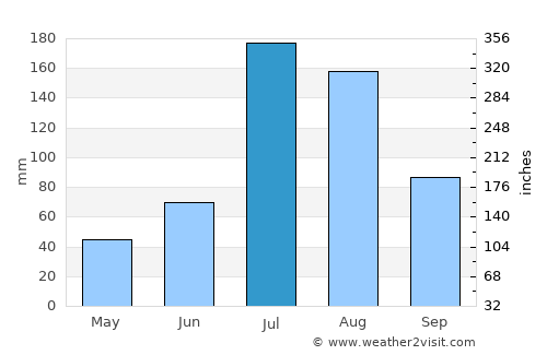 Yantai average rain in July