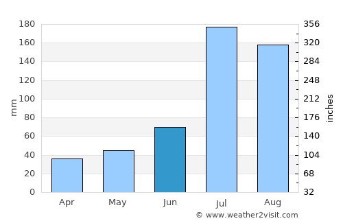 Yantai average rain in June