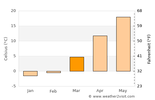 Yantai average temperature in March