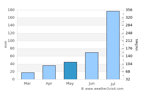 Yantai average rain in May