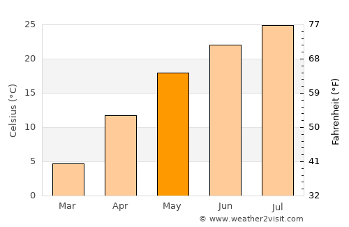 Yantai average temperature in May