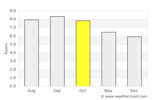 Yantai average rain in October