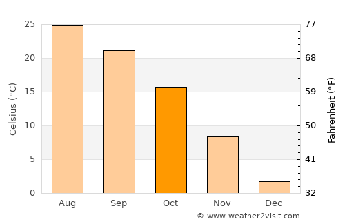 Yantai average temperature in October