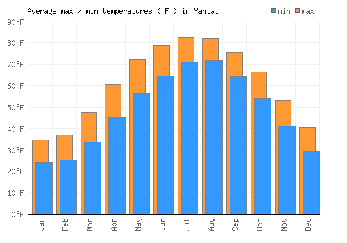 Yantai average minimum / maximum temperatures (Fahrenheit)