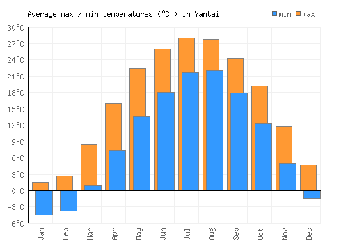 Yantai average minimum / maximum temperatures (Celsius)