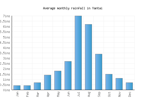 Yantai monthly rainfall chart (inches)
