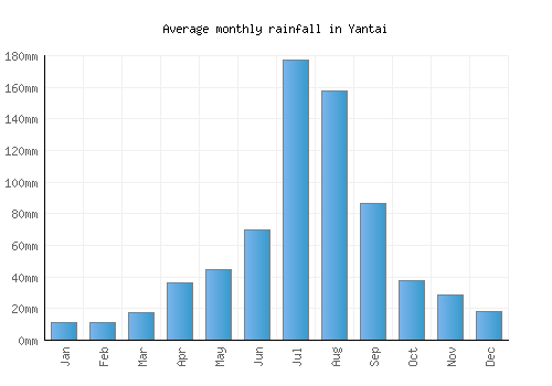 Yantai monthly rainfall chart (mm)