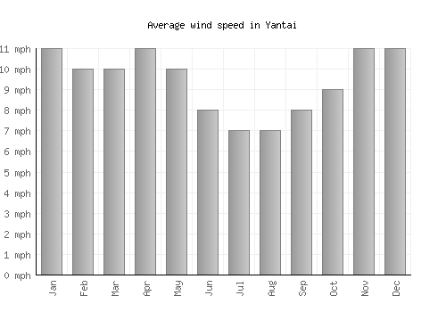 Yantai average winspeed by month (mph)