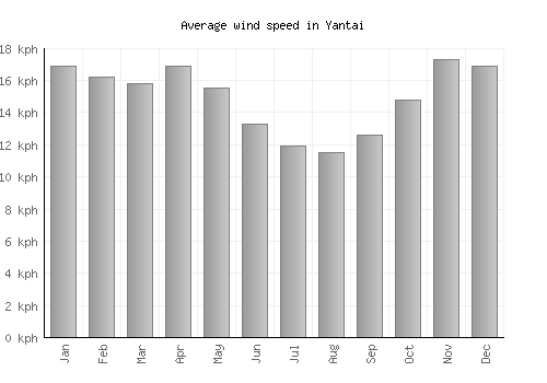 Yantai average winspeed by month (km/h)