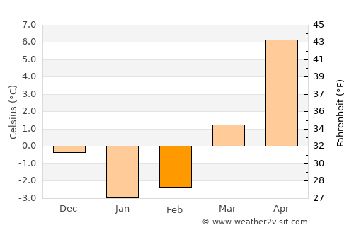 Yantarnyy average temperature in February