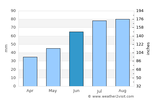 Yantarnyy average rain in June