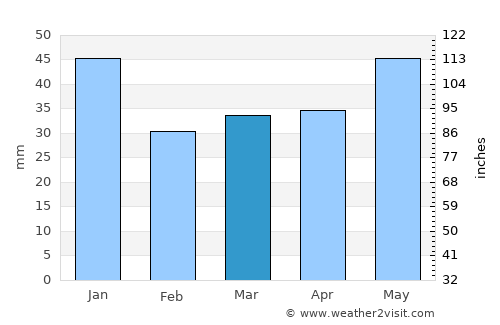 Yantarnyy average rain in March