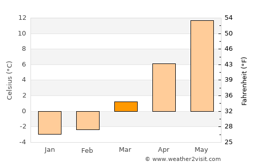 Yantarnyy average temperature in March