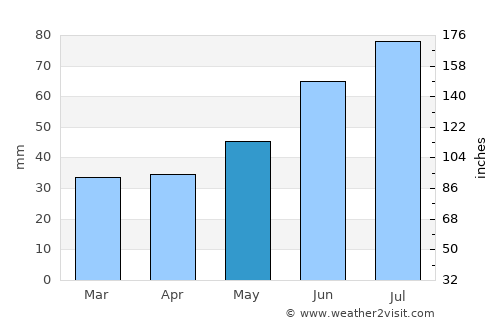 Yantarnyy average rain in May