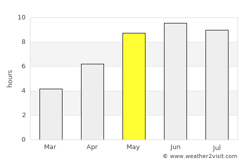 Yantarnyy average rain in May