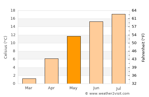 Yantarnyy average temperature in May