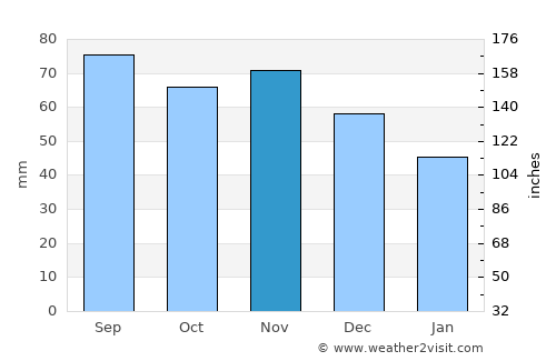 Yantarnyy average rain in November