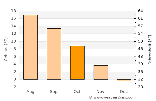 Yantarnyy average temperature in October