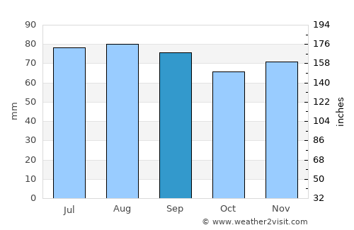 Yantarnyy average rain in September