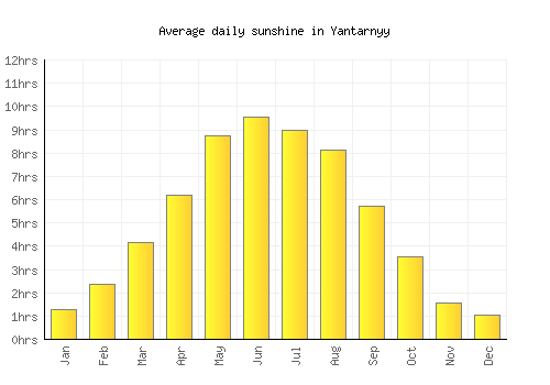 Yantarnyy average daily sunshine chart