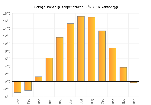 Yantarnyy average temperature chart (Celsius)