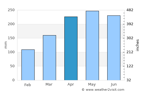 Yantian average rain in April