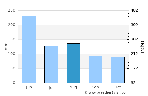 Yantian average rain in August
