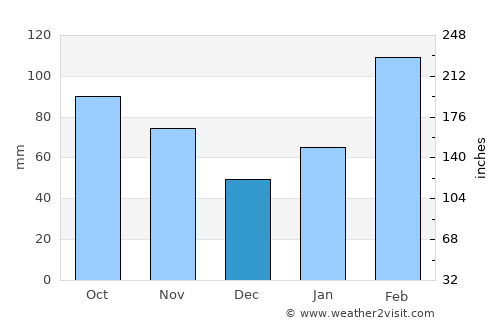Yantian average rain in December