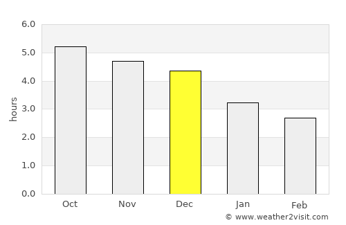 Yantian average rain in December