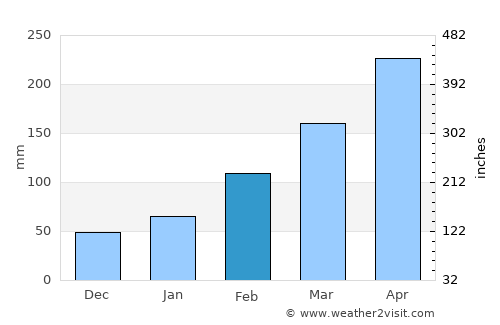 Yantian average rain in February