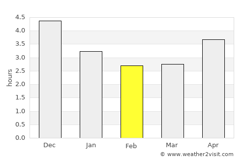 Yantian average rain in February