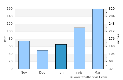 Yantian average rain in January