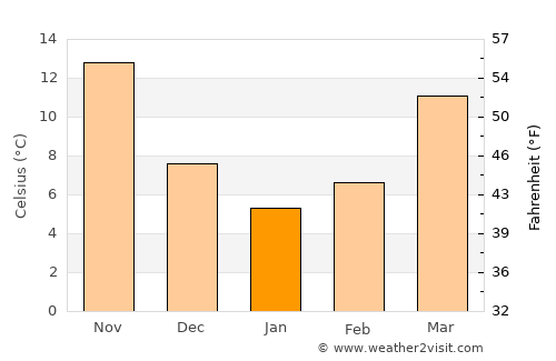 Yantian average temperature in January