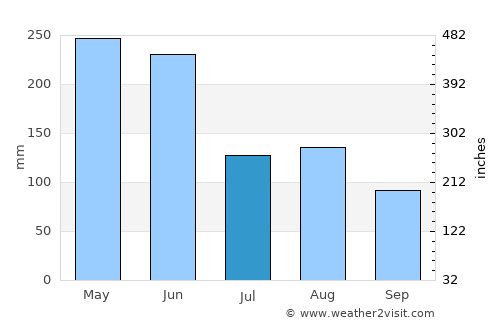 Yantian average rain in July