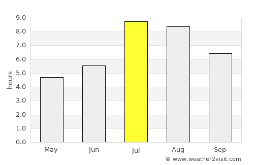 Yantian average rain in July