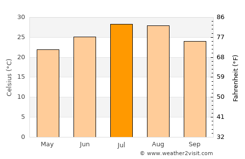 Yantian average temperature in July