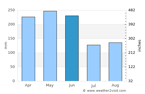 Yantian average rain in June