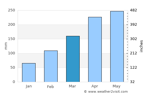 Yantian average rain in March