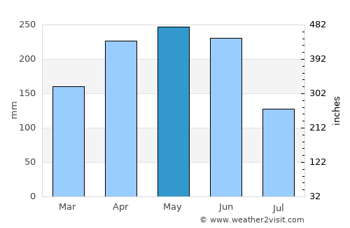 Yantian average rain in May