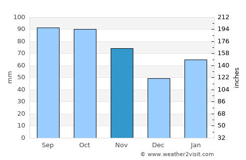 Yantian average rain in November