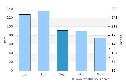 Yantian average rain in September