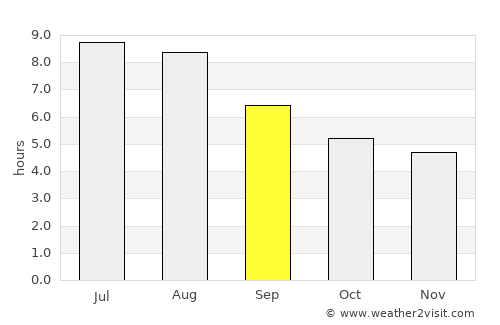 Yantian average rain in September
