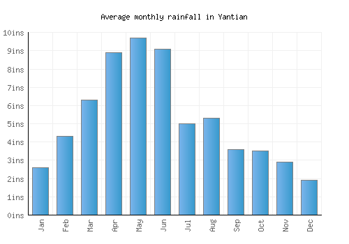 Yantian monthly rainfall chart (inches)