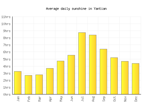 Yantian average daily sunshine chart