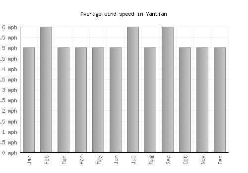 Yantian average winspeed by month (mph)