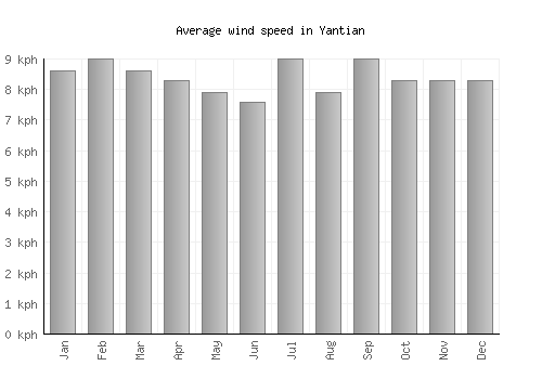 Yantian average winspeed by month (km/h)