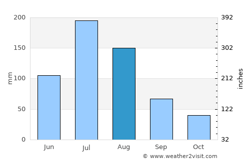 Yantongshan average rain in August